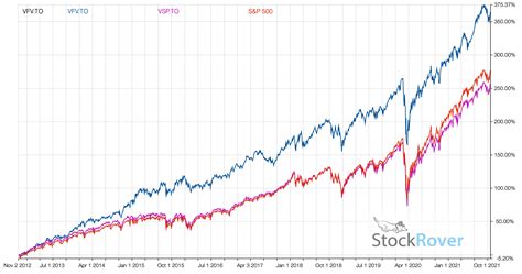 ETF投資信託でS&P500を攻略しよう！