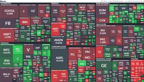 S&P500内訳で投資の可能性を探る！