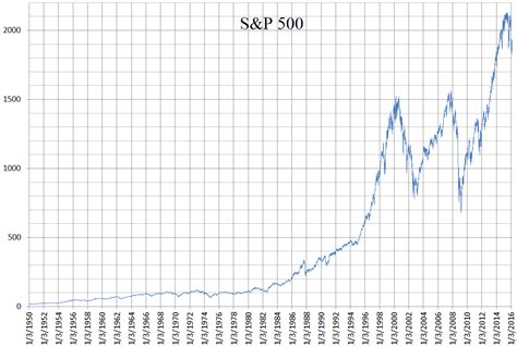 S&P500の20年にわたる興味深い旅路！