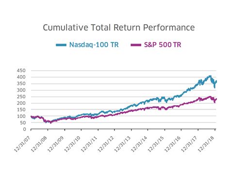 S&P500とNASDAQ100の比較！投資家はどちらを選ぶべきか？