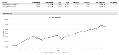 VTIとS&P 500の競争！どちらが優勢なのか？